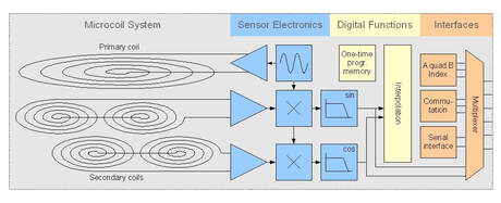 Inductive encoder - digital electronics