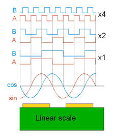Intepolation of sine and cosine signals