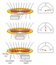 Inductive position sensing of a ferromagnetic object